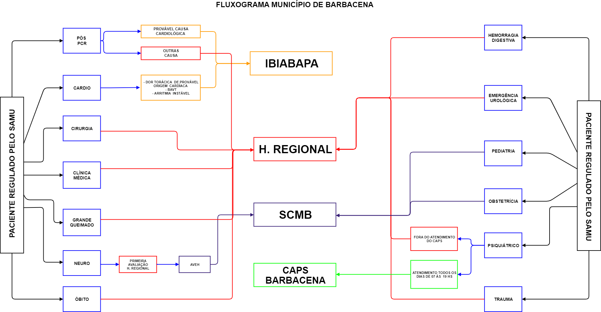 Fluxograma Rede de Urgência 4 BARBACENA