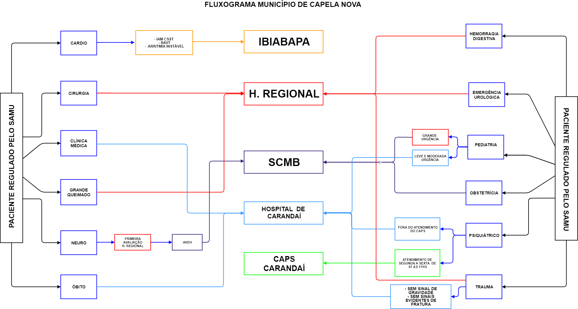 Fluxograma Rede de Urgência 5 CAPELA NOVA