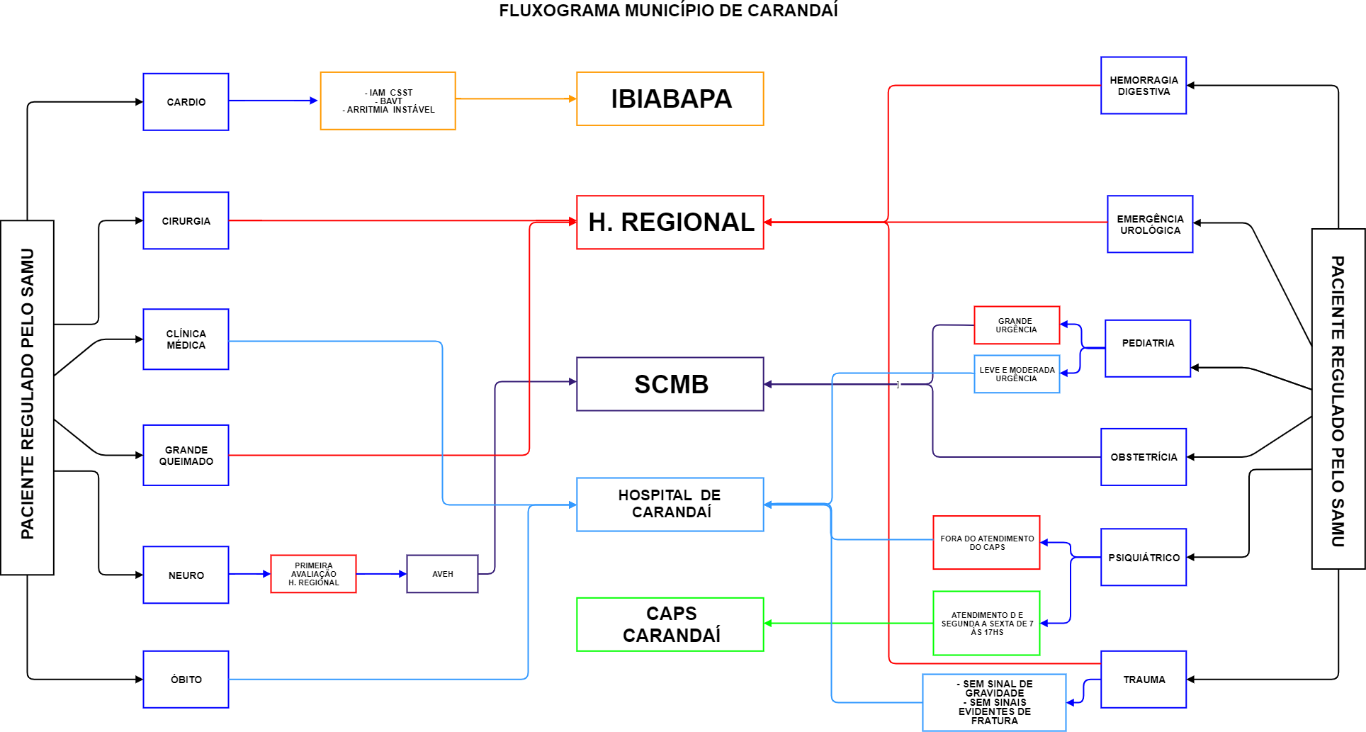 Fluxograma Rede de Urgência 6 CARANDAI