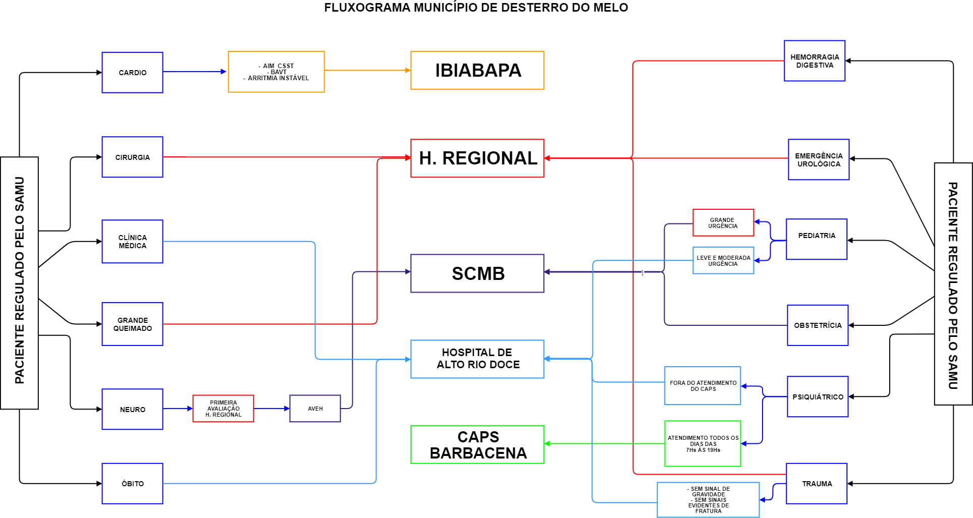 Fluxograma Rede de Urgência 8 DESTERRO DO MELO