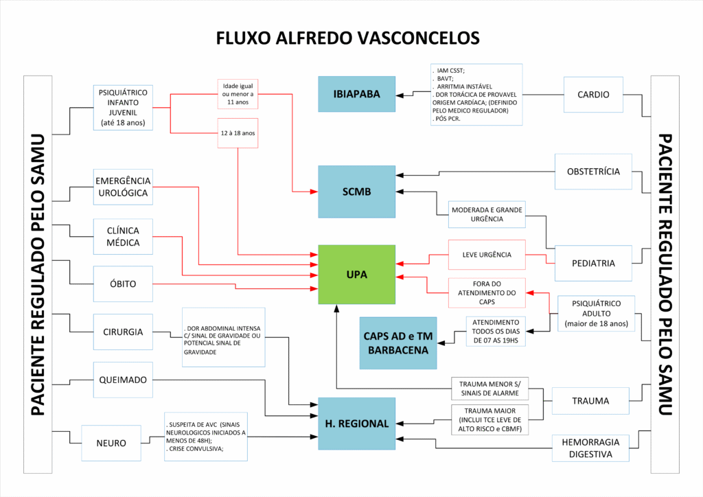 Fluxograma Rede de Urgência 1 ALFREDO VASCONCELOS