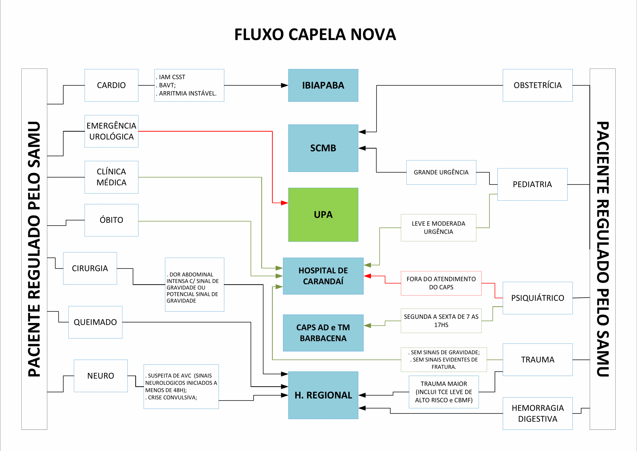 Fluxograma Rede de Urgência 5 CAPELA NOVA scaled