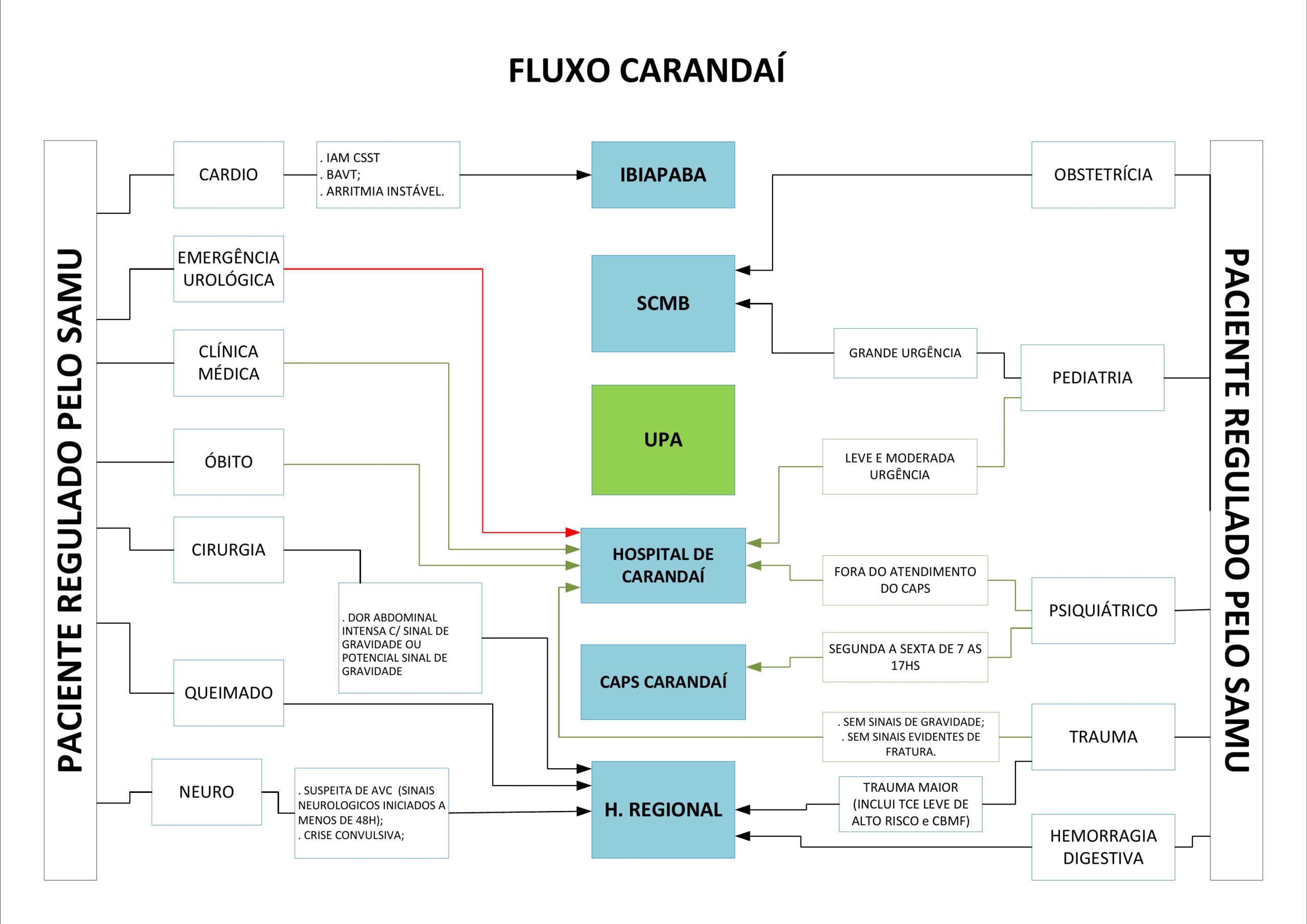 Fluxograma Rede de Urgência 6 CARANDAI scaled