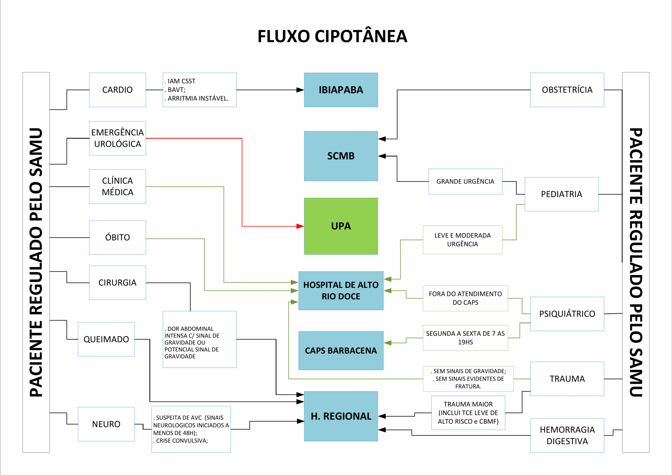 Fluxograma Rede de Urgência 7 CIPOTANEA scaled