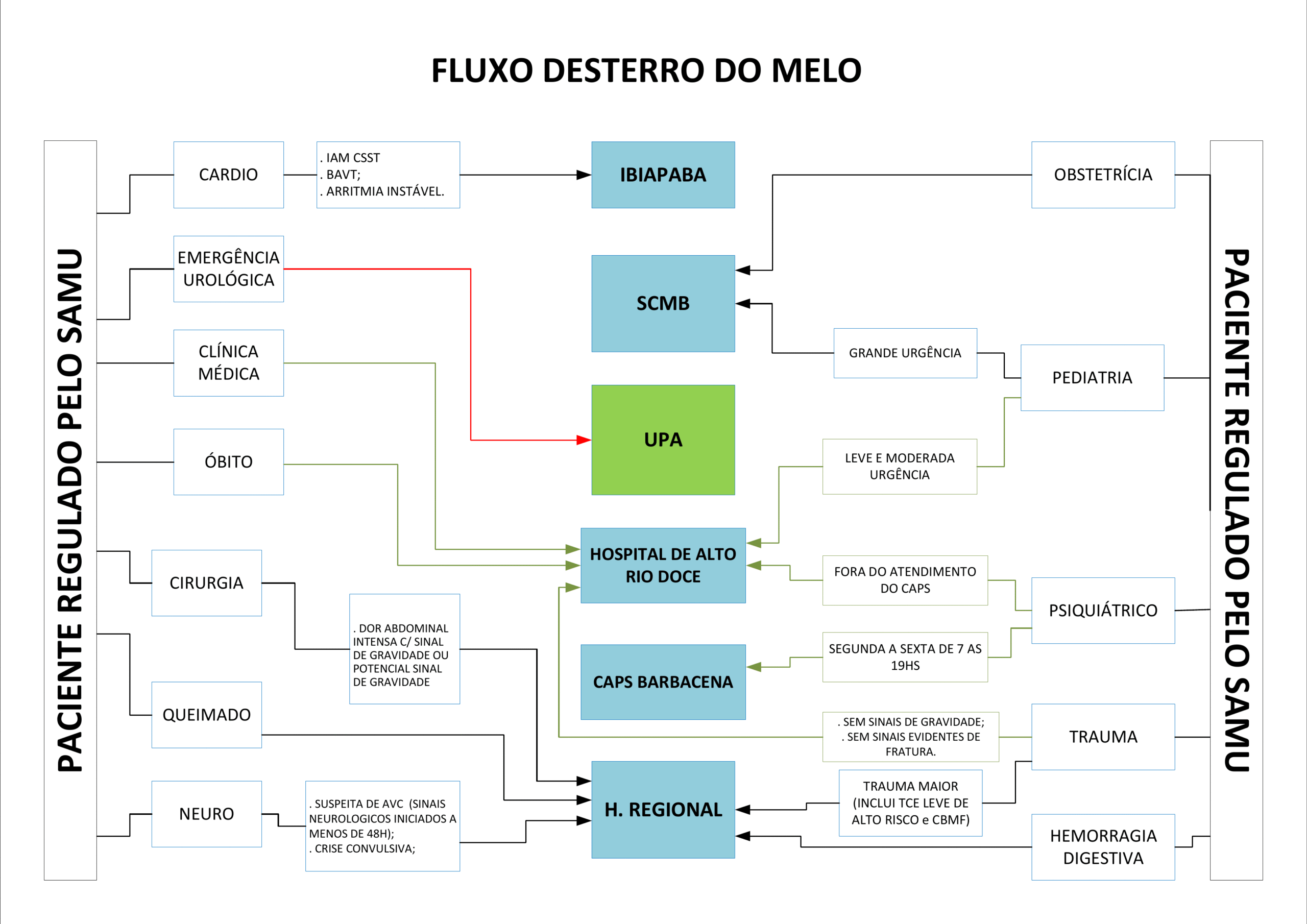 Fluxograma Rede de Urgência 8 DESTERRO DO MELO scaled