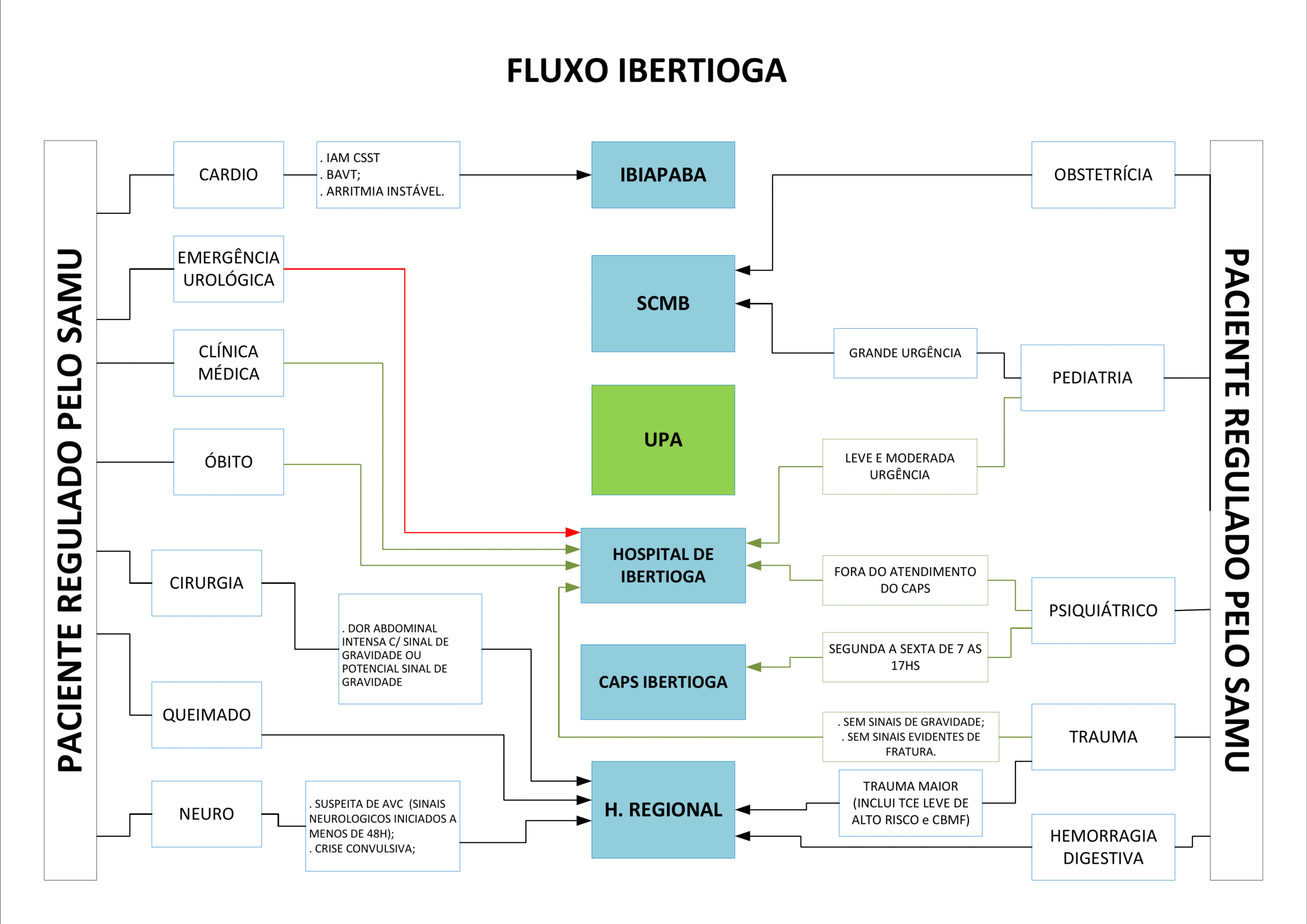 Fluxograma Rede de Urgência 9 IBERTIOGA scaled