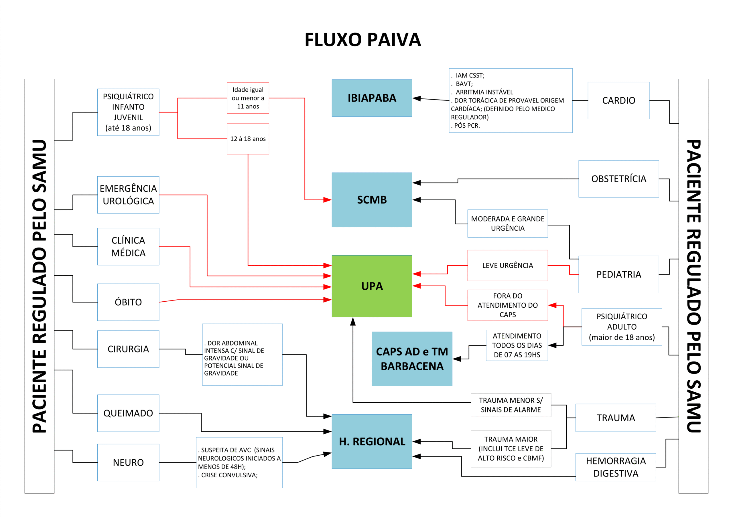 Fluxograma Rede de Urgência 10 PAIVA scaled