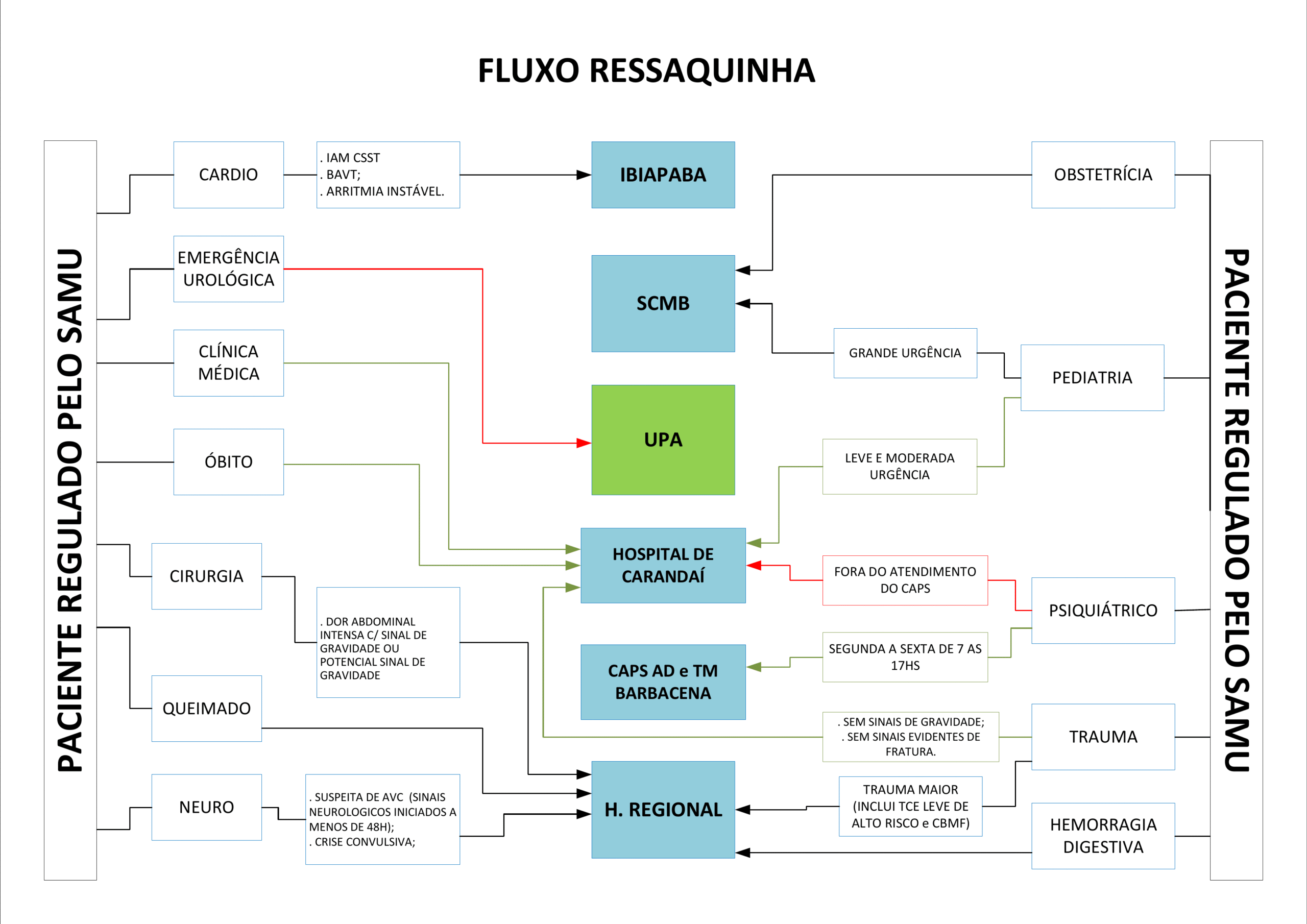 Fluxograma Rede de Urgência 11 RESSAQUINHA scaled