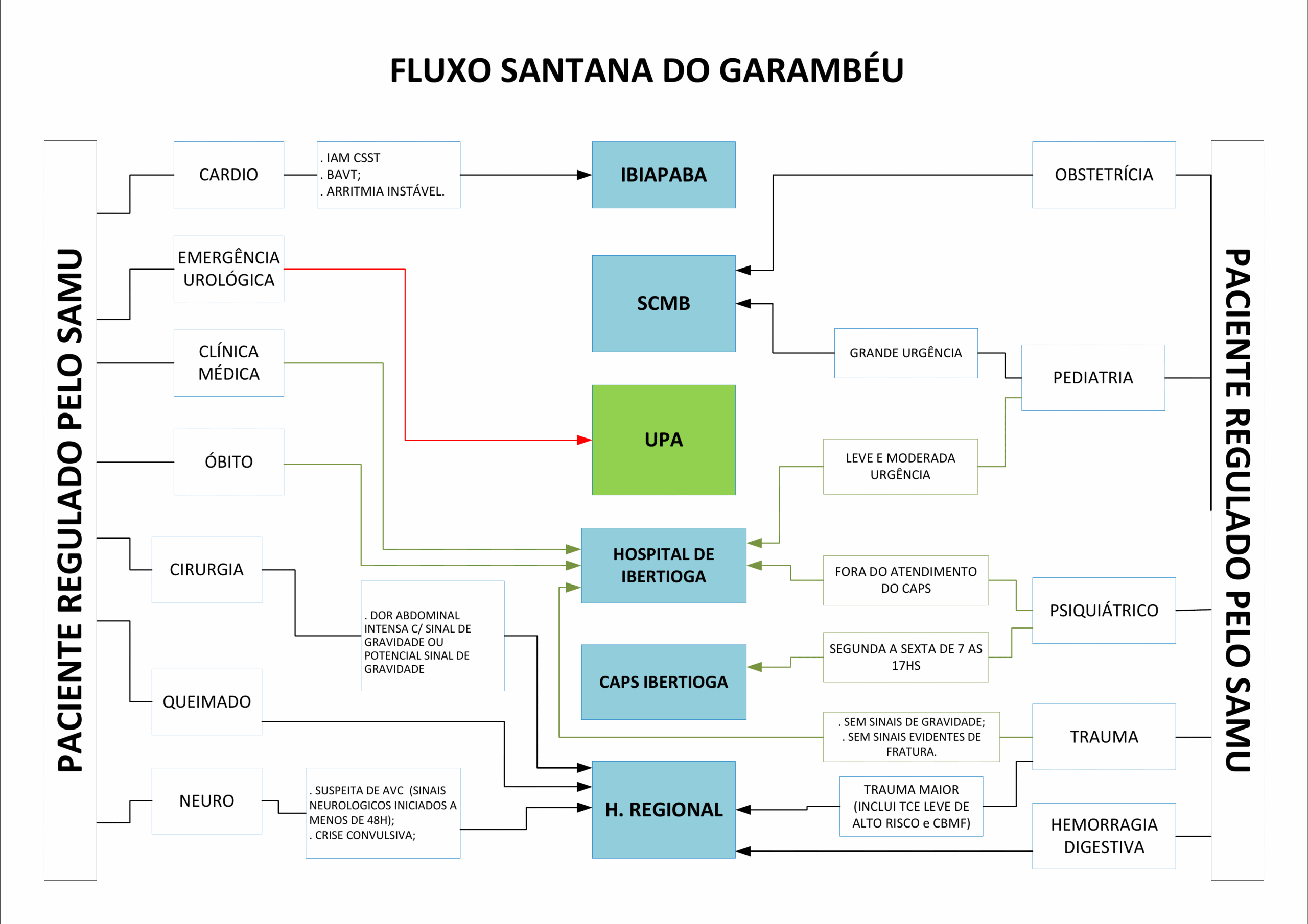 Fluxograma Rede de Urgência 14 SANTANA DO GARAMBEU scaled