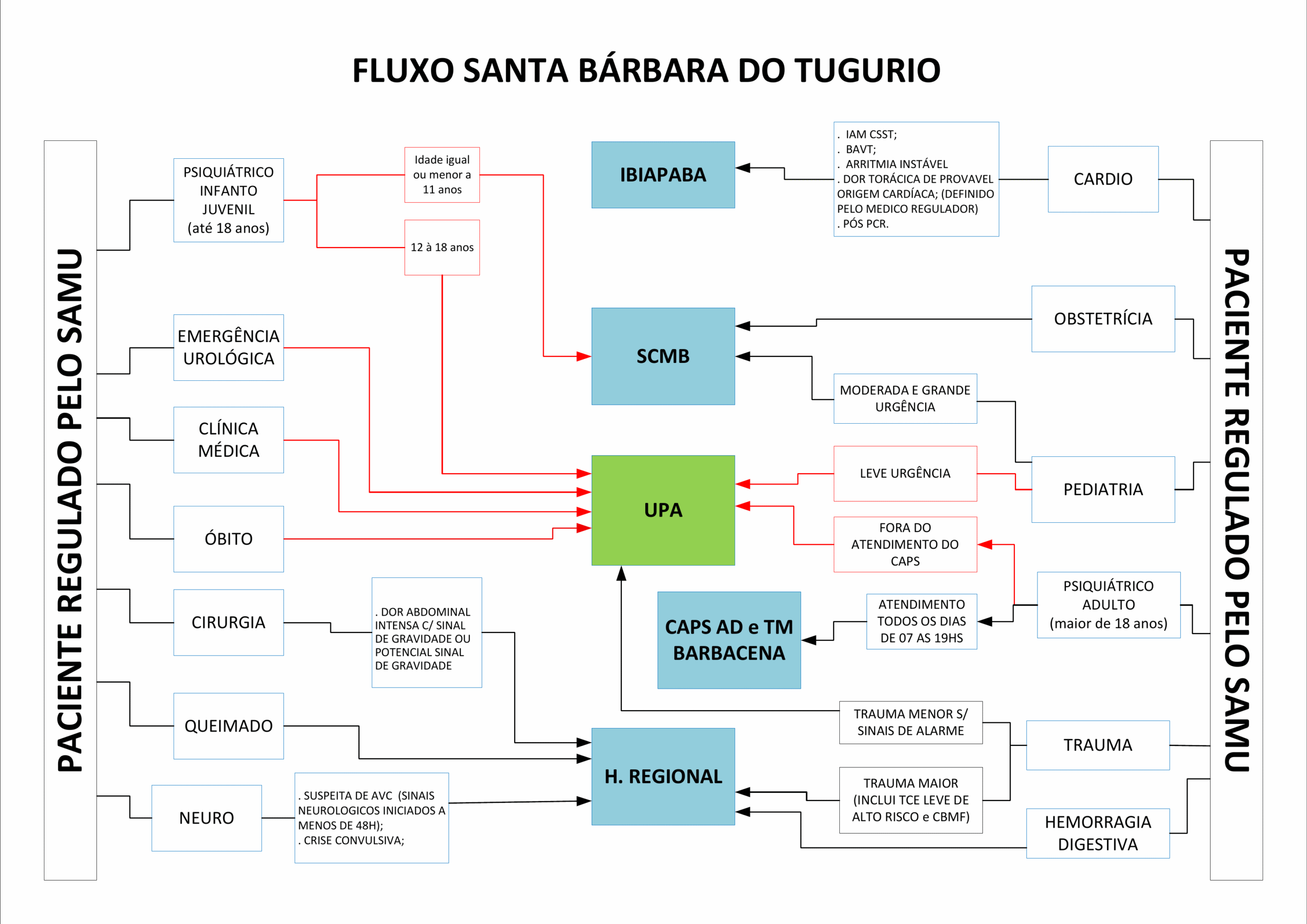 Fluxograma Rede de Urgência 12 SANTA BARBARA DO TUGURIO scaled