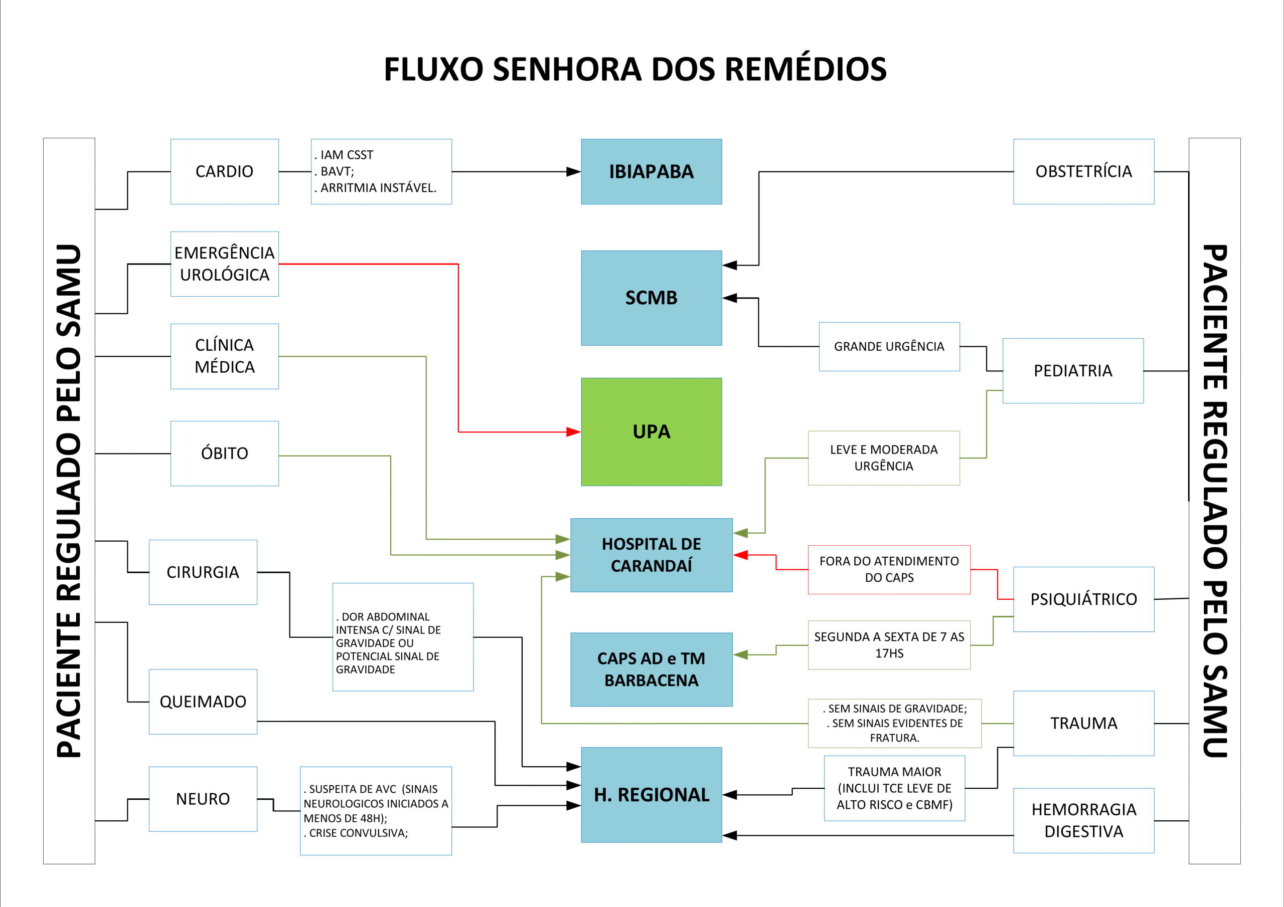 Fluxograma Rede de Urgência 15 SENHORA DOS REMEDIOS scaled